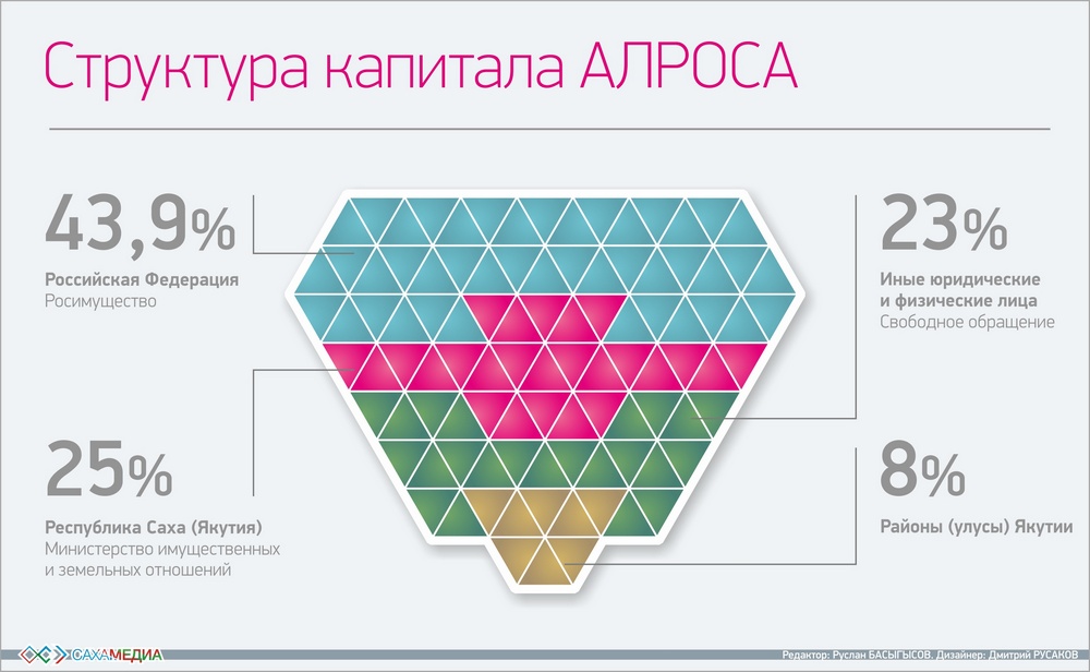 АЛРОСА Структура капитала 2016