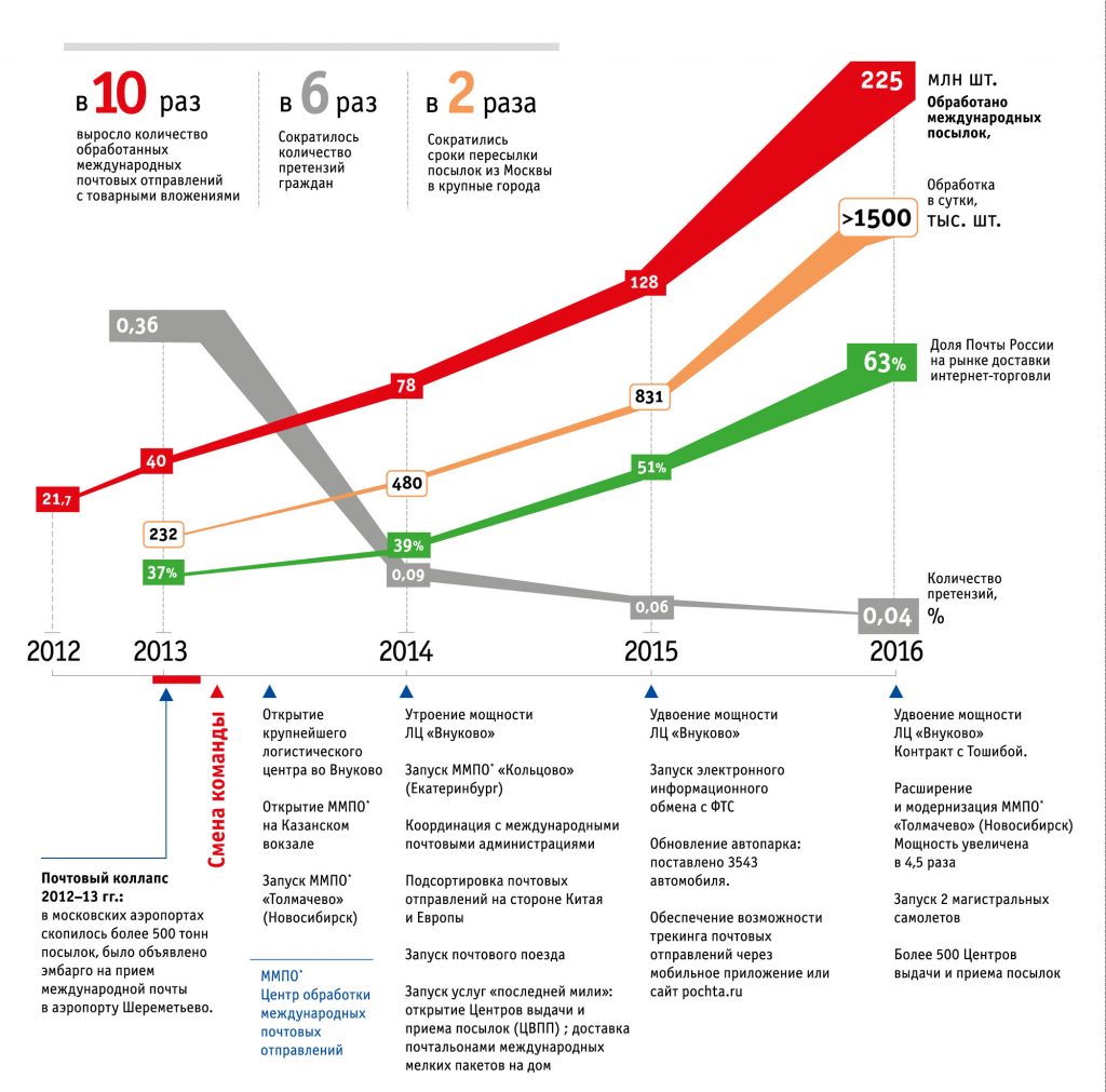 Инфографика Достижения-Почты-России-2012-2016
