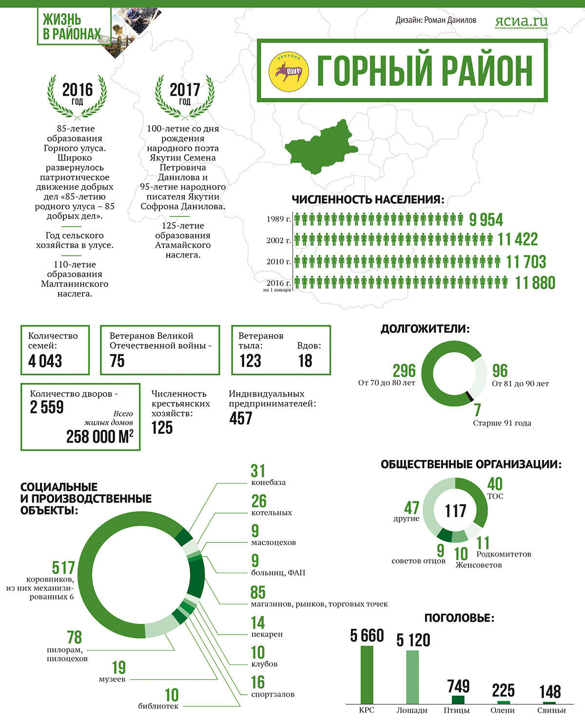 Инфографика Горного района