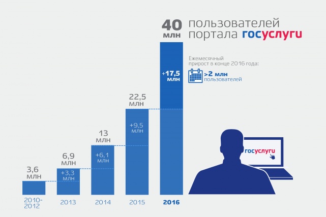 На Едином портале госуслуг зарегистрирован каждый второй пользователь Рунета