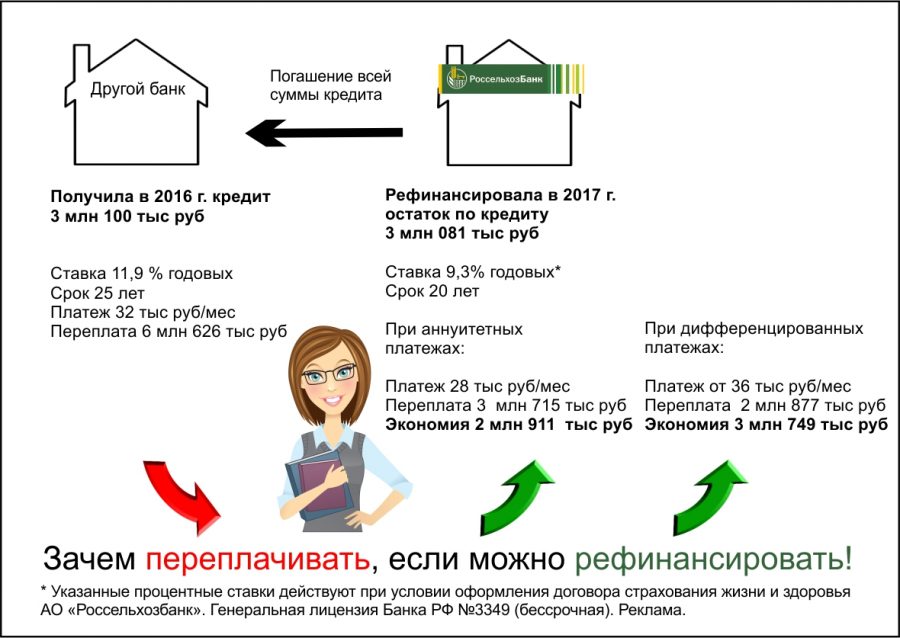 Более 10 тысяч человек уже подали заявки на рефинансирование ипотеки в Россельхозбанке
